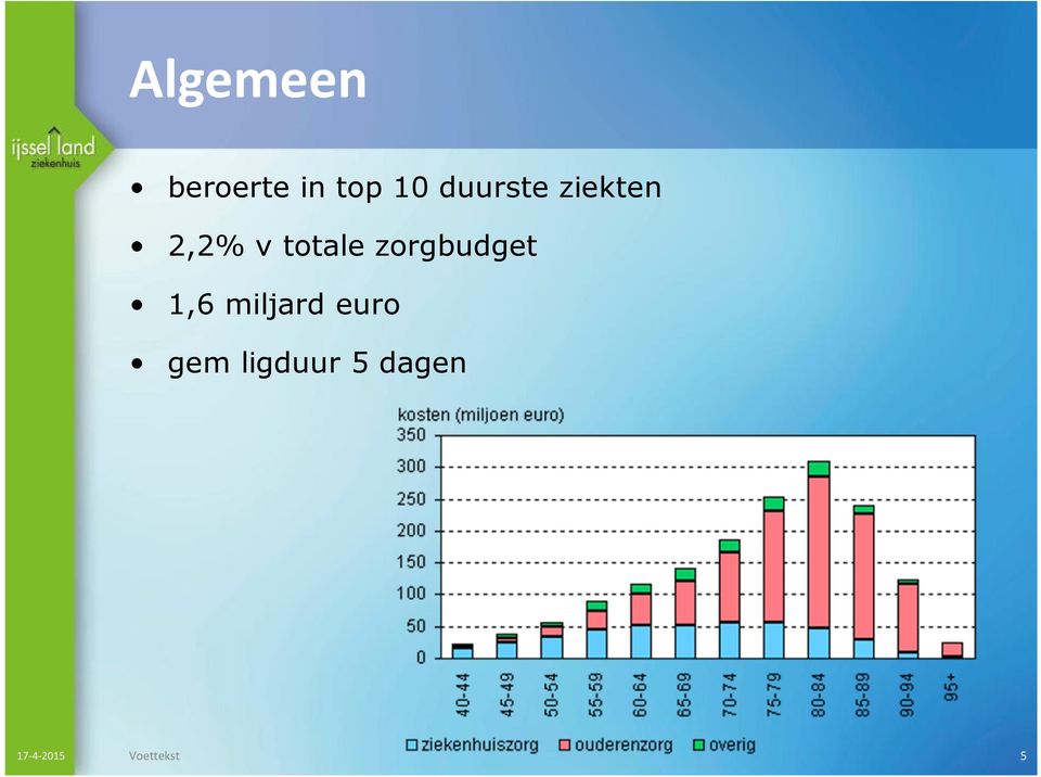 zorgbudget 1,6 miljard euro gem