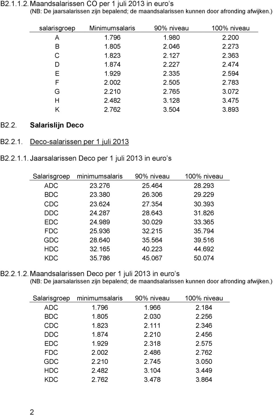 2.1. Deco-salarissen per 1 juli 2013 B2.2.1.1. Jaarsalarissen Deco per 1 juli 2013 in euro s Salarisgroep minimumsalaris 90% niveau 100% niveau ADC 23.276 25.464 28.293 BDC 23.380 26.306 29.