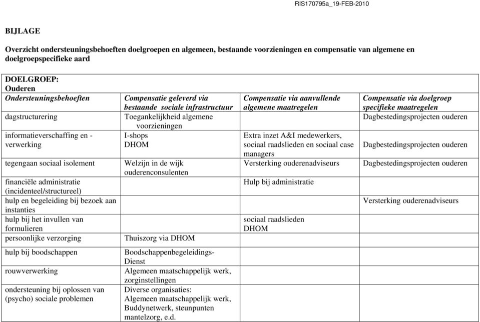 bezoek aan instanties hulp bij het invullen van formulieren persoonlijke verzorging Thuiszorg via hulp bij boodschappen rouwverwerking ondersteuning bij oplossen van (psycho) sociale problemen