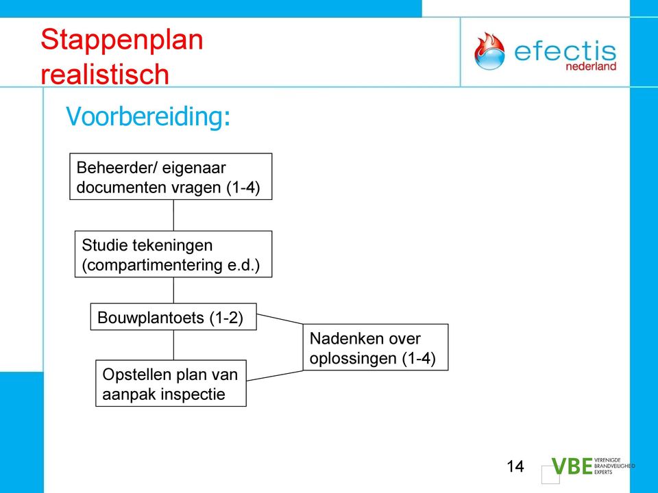 (compartimentering e.d.