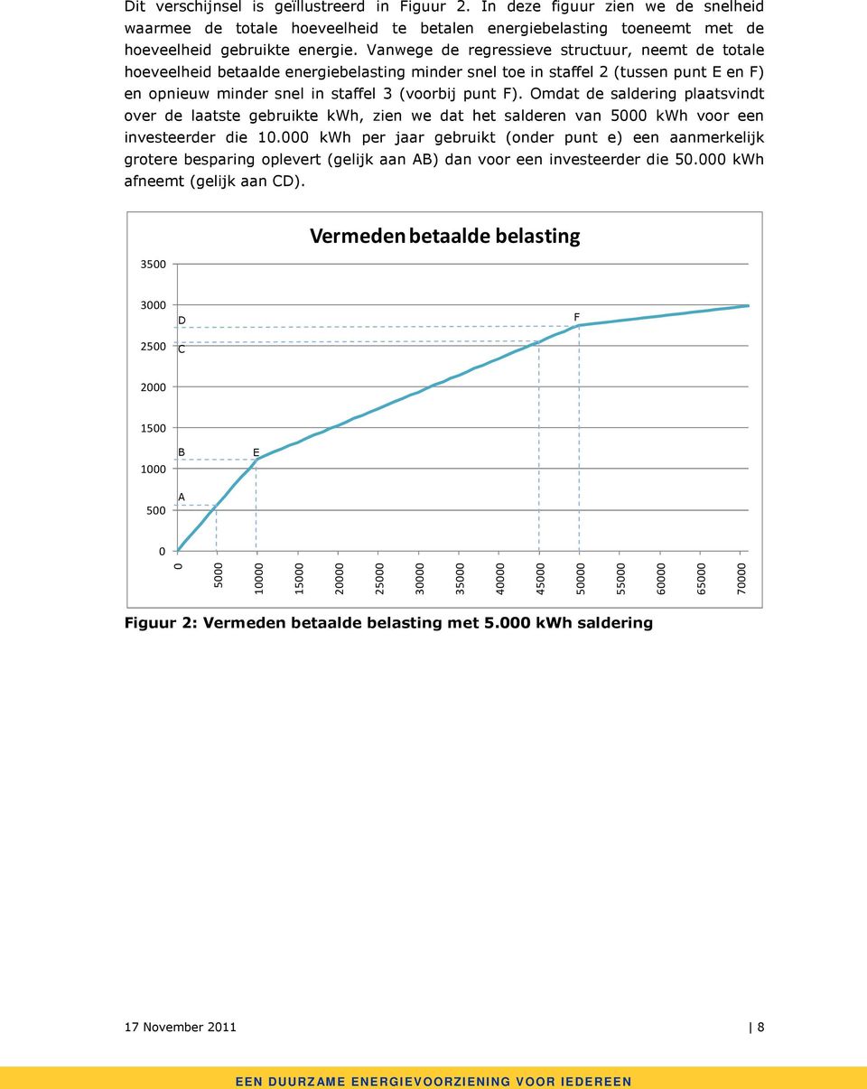 Omdat de saldering plaatsvindt over de laatste gebruikte kwh, zien we dat het salderen van 5 kwh voor een investeerder die 1.