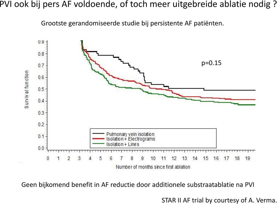 Grootste gerandomiseerde studie bij persistente AF patiënten.