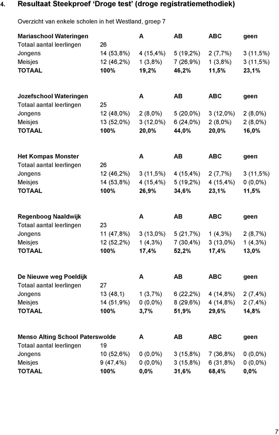 leerlingen 25 Jongens 12 (48,0%) 2 (8,0%) 5 (20,0%) 3 (12,0%) 2 (8,0%) Meisjes 13 (52,0%) 3 (12,0%) 6 (24,0%) 2 (8,0%) 2 (8,0%) TOTAAL 100% 20,0% 44,0% 20,0% 16,0% Het Kompas Monster A AB ABC geen