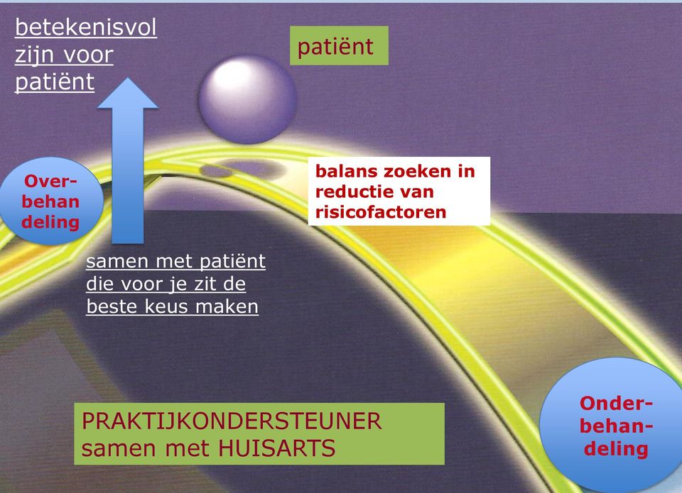 reductie van risicofactoren samen met patiënt die