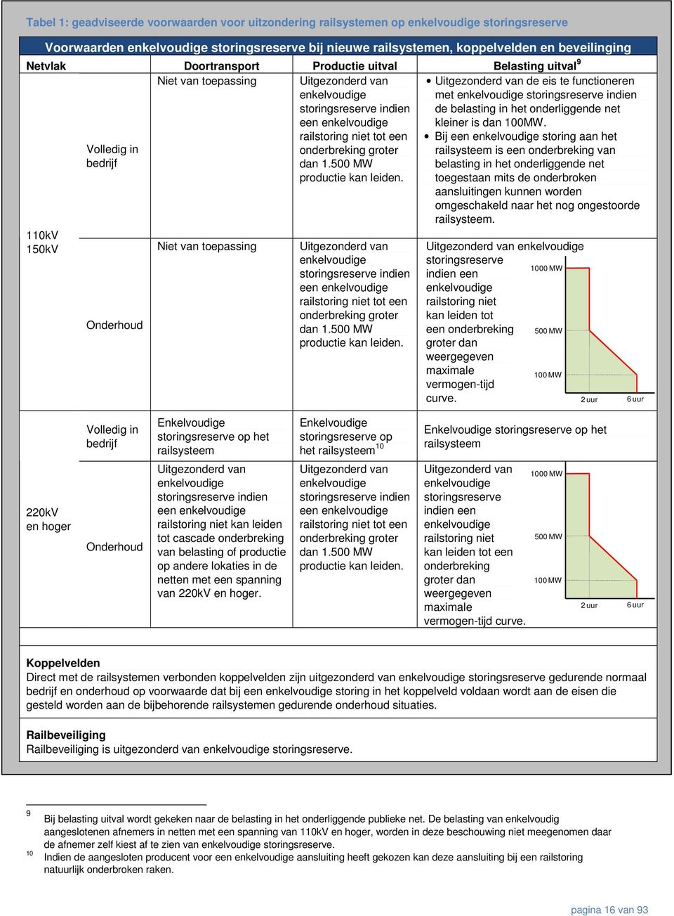 functioneren met enkelvoudige storingsreserve indien de belasting in het onderliggende net kleiner is dan 100MW. Bij een enkelvoudige storing aan het Volledig in bedrijf onderbreking groter dan 1.