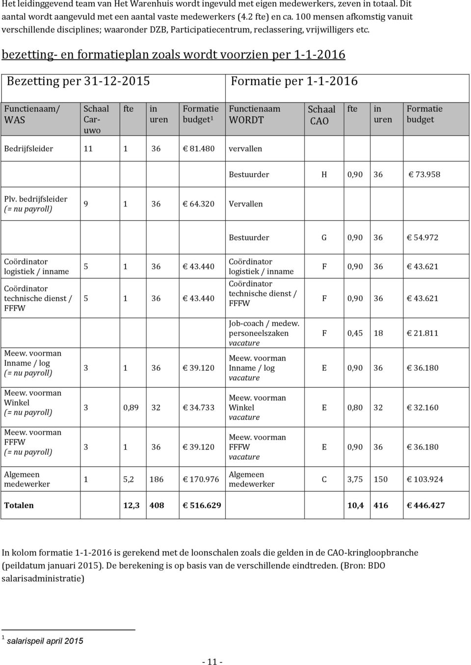 bezetting- en formatieplan zoals wordt voorzien per 1-1-2016 Bezetting per 31-12-2015 Formatie per 1-1-2016 Functienaam/ WAS Schaal Caruwo fte in uren Formatie budget 1 Functienaam WORDT Schaal CAO