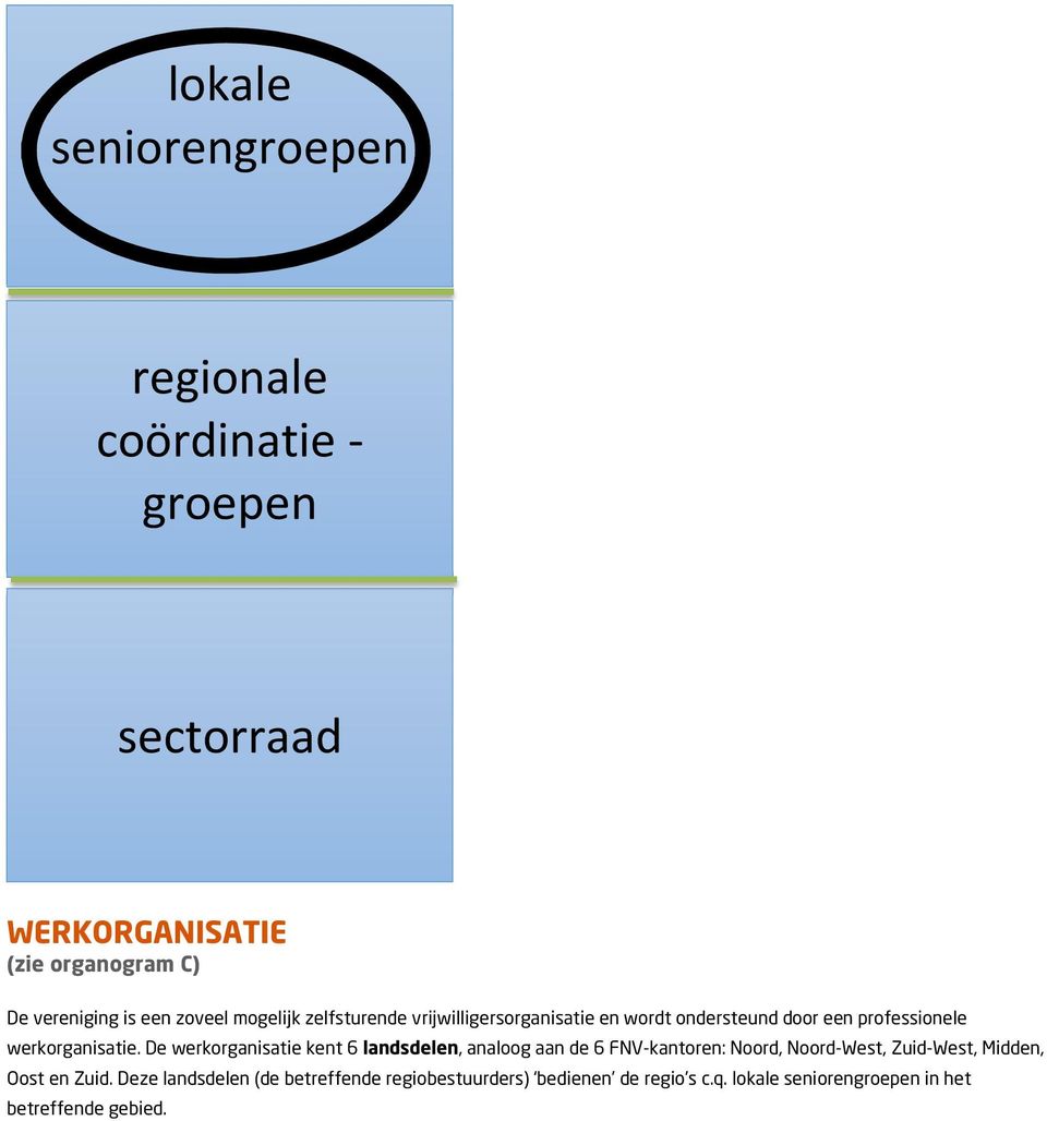 De werkorganisatie kent 6 landsdelen, analoog aan de 6 FNV-kantoren: Noord, Noord-West, Zuid-West, Midden, Oost en Zuid.