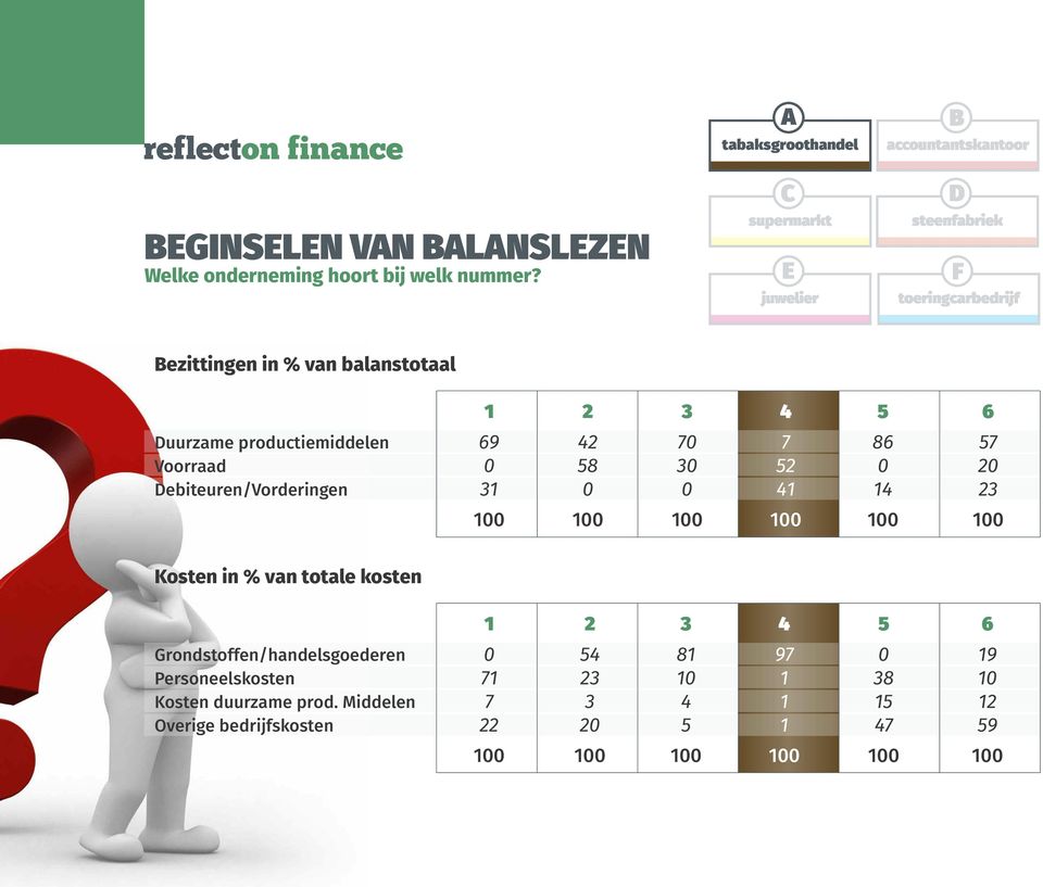 6 Duurzame productiemiddelen 69 42 70 7 86 57 Voorraad 0 58 30 52 0 20 Debiteuren/Vorderingen 31 0 0 41 14 23 100 100 100 100 100 100 Kosten in