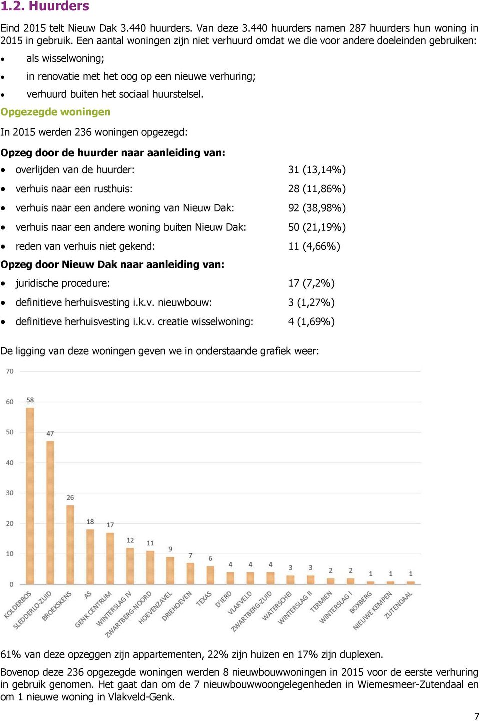 Opgezegde woningen In 2015 werden 236 woningen opgezegd: Opzeg door de huurder naar aanleiding van: overlijden van de huurder: 31 (13,14%) verhuis naar een rusthuis: 28 (11,86%) verhuis naar een