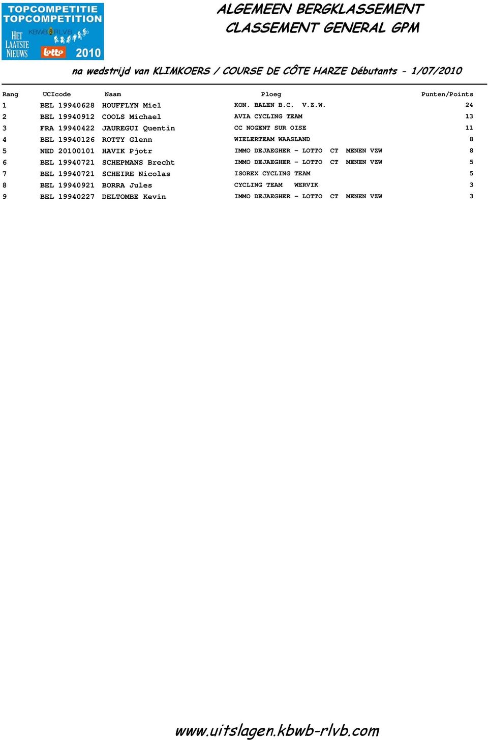 24 2 BEL 19940912 COOLS Michael AVIA CYCLING TEAM 1 FRA 19940422 JAUREGUI Quentin CC NOGENT SUR OISE 11 4 BEL 19940126 ROTTY Glenn WIELERTEAM WAASLAND NED