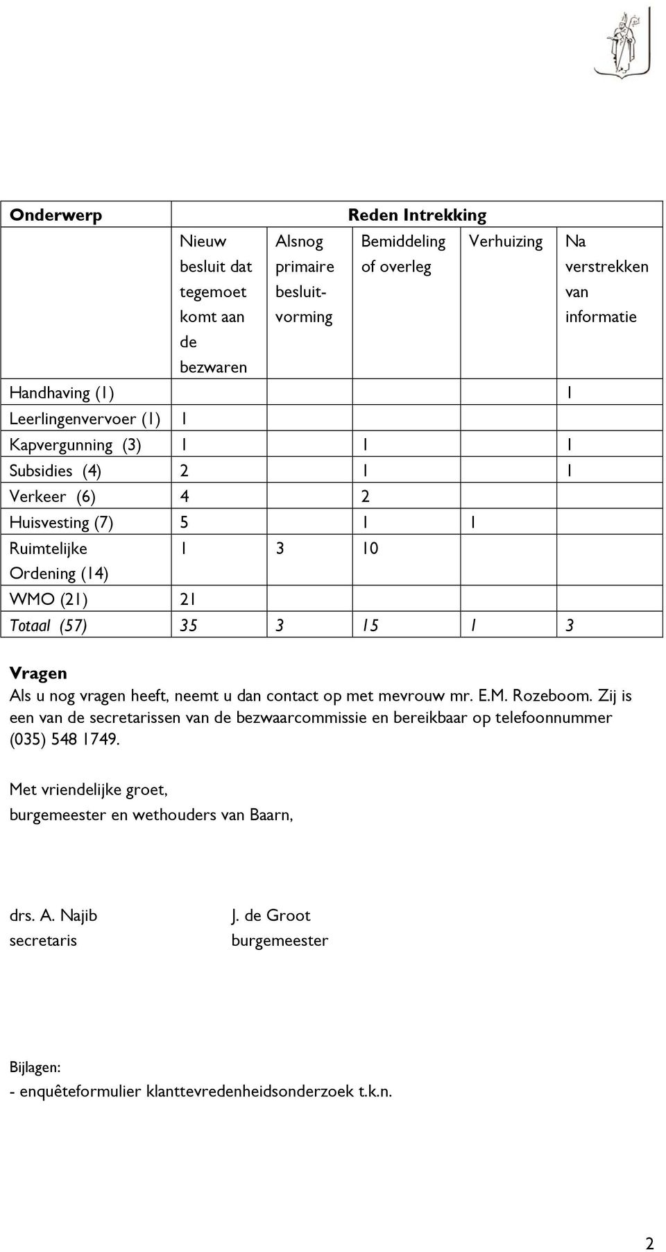 Vragen Als u nog vragen heeft, neemt u dan contact op met mevrouw mr. E.M. Rozeboom.