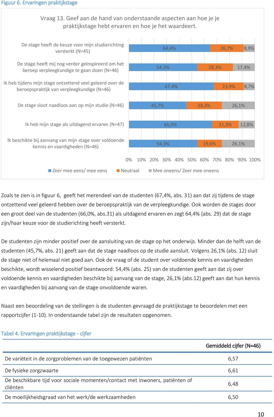 heb tijdens mijn stage ontzettend veel geleerd over de beroepspraktijk van verpleegkundige (N=46) 67,4% 23,9% 8,7% De stage sloot naadloos aan op mijn studie (N=46) 45,7% 28,3% 26,1% Ik heb mijn