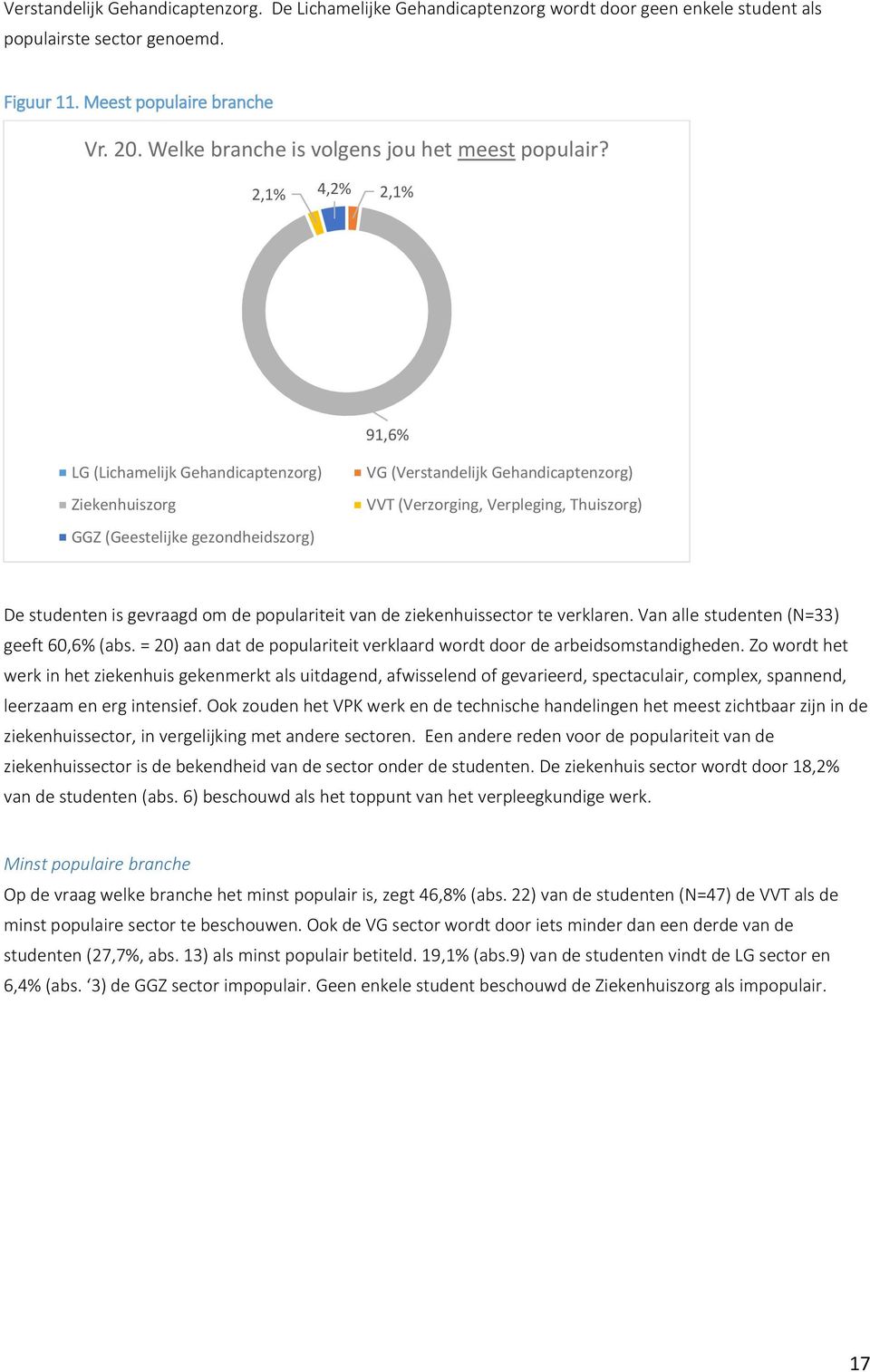 2,1% 4,2% 2,1% 91,6% LG (Lichamelijk Gehandicaptenzorg) Ziekenhuiszorg GGZ (Geestelijke gezondheidszorg) VG (Verstandelijk Gehandicaptenzorg) VVT (Verzorging, Verpleging, Thuiszorg) De studenten is