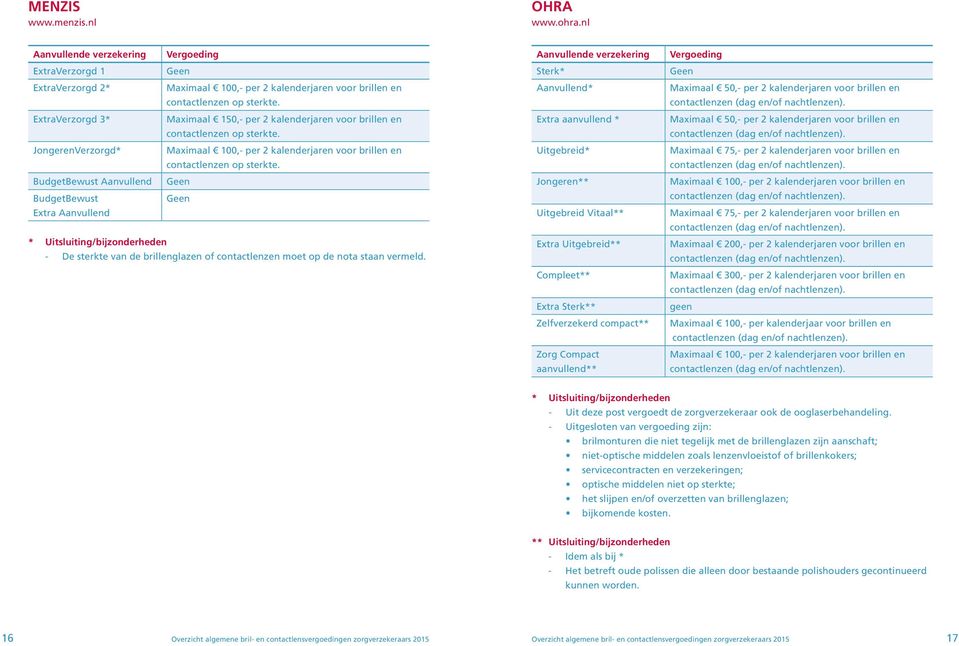 Sterk* Aanvullend* Extra aanvullend * Uitgebreid* Jongeren** Uitgebreid Vitaal** Extra Uitgebreid** Compleet** Extra Sterk** Zelfverzekerd compact** Zorg Compact aanvullend** Maximaal 50,- per 2