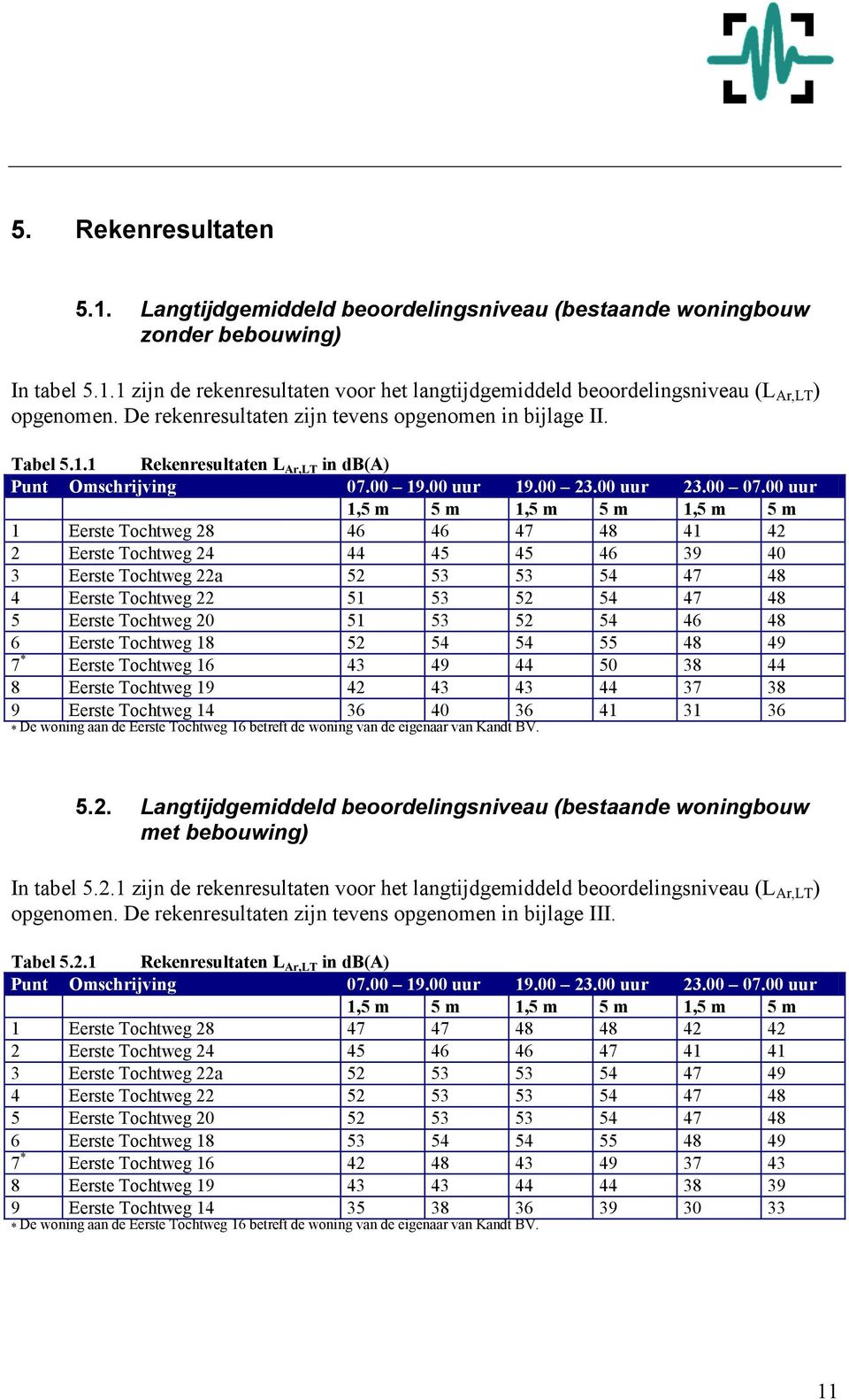 00 uur 1,5 m 5 m 1,5 m 5 m 1,5 m 5 m 1 Eerste Tochtweg 28 46 46 47 48 41 42 2 Eerste Tochtweg 24 44 45 45 46 39 40 3 Eerste Tochtweg 22a 52 53 53 54 47 48 4 Eerste Tochtweg 22 51 53 52 54 47 48 5