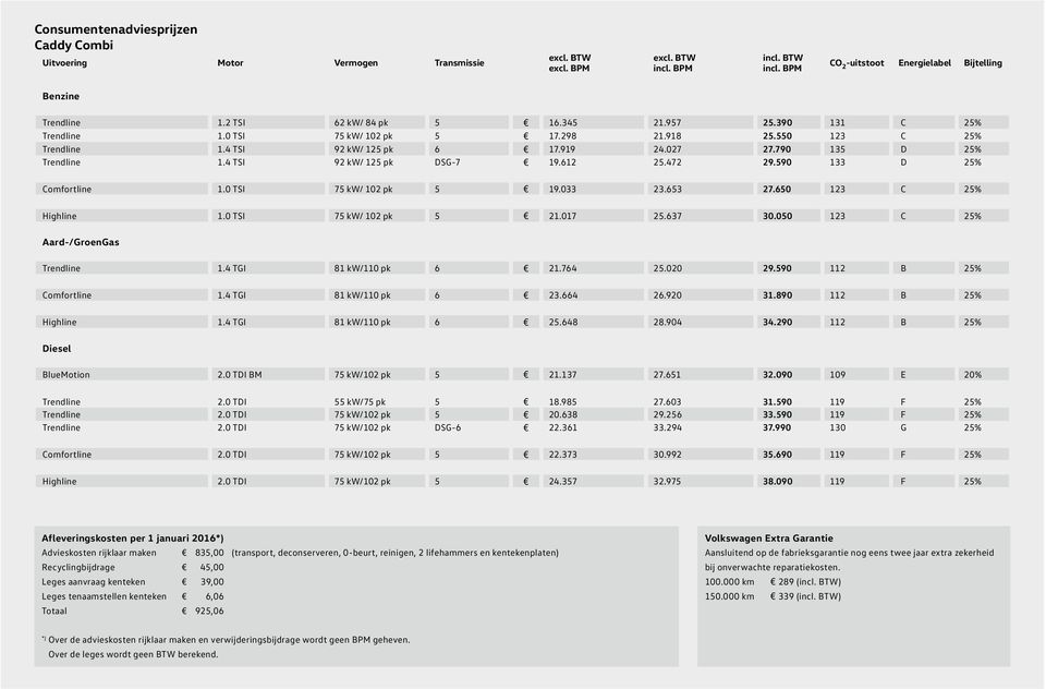 4 TSI 92 kw/ 125 pk DSG-7 19.612 25.472 29.590 133 D 25% Comfortline 1.0 TSI 75 kw/ 102 pk 5 19.033 23.653 27.650 123 C 25% Highline 1.0 TSI 75 kw/ 102 pk 5 21.017 25.637 30.