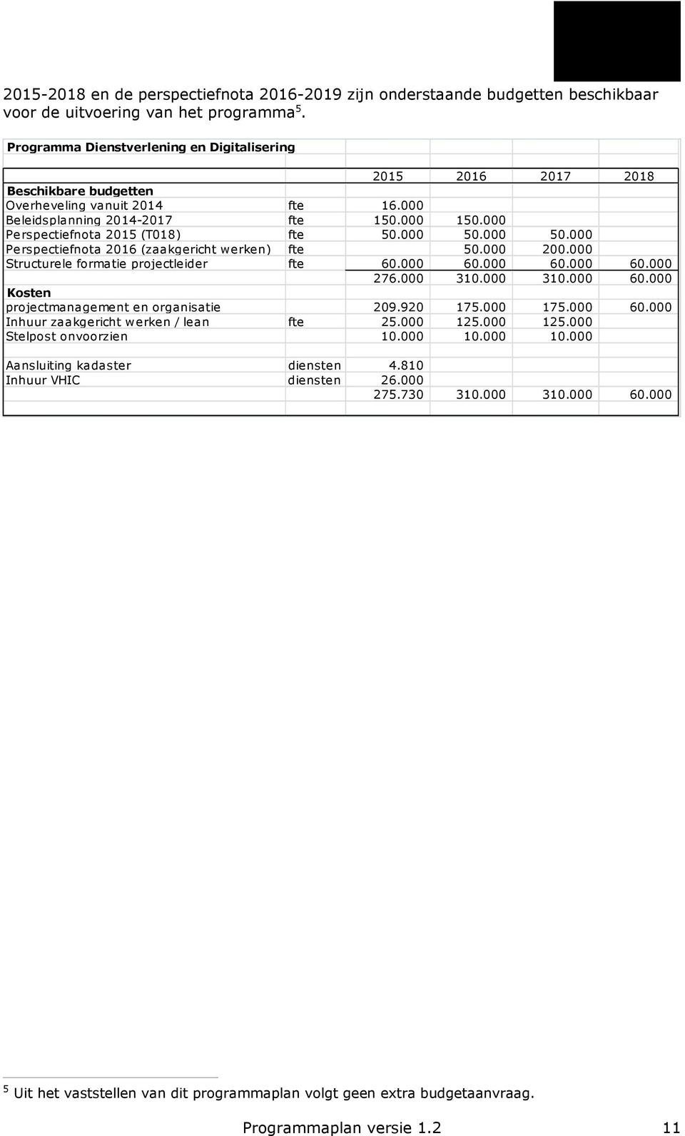 000 Perspectiefnota 2015 (T018) fte 50.000 50.000 50.000 Perspectiefnota 2016 (zaakgericht werken) fte 50.000 200.000 Structurele formatie projectleider fte 60.000 60.000 60.000 60.000 276.000 310.