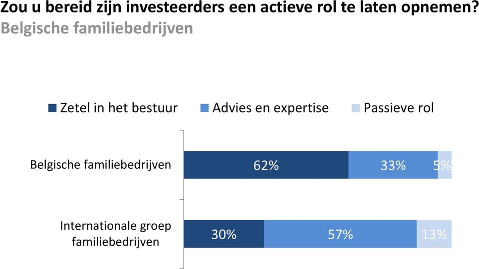 Zetel in het bestuur Advies en expertise