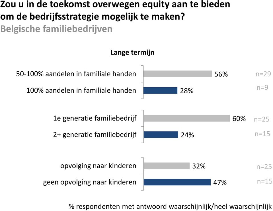 n=9 1e generatie familiebedrijf 60% n=25 2+ generatie familiebedrijf 24% n=15 opvolging naar