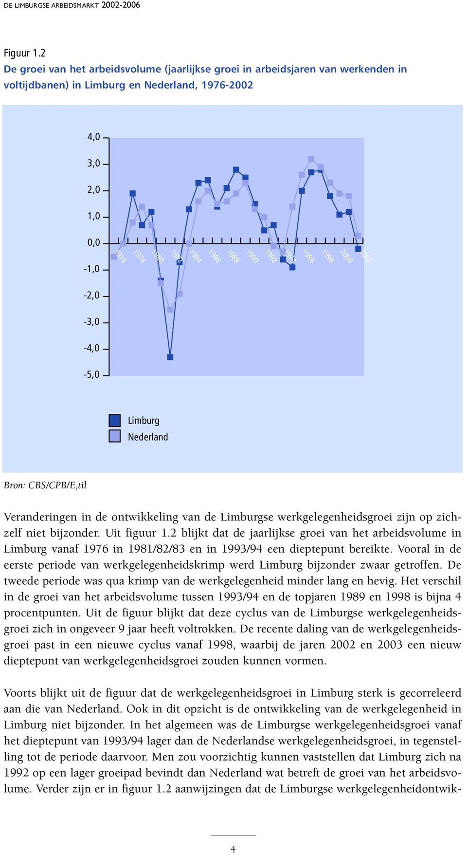 1986 1984 1982 1980 1978 1976-2,0-3,0-4,0-5,0 Limburg Nederland Bron: CBS/CPB/E,til Veranderingen in de ontwikkeling van de Limburgse werkgelegenheidsgroei zijn op zichzelf niet bijzonder.