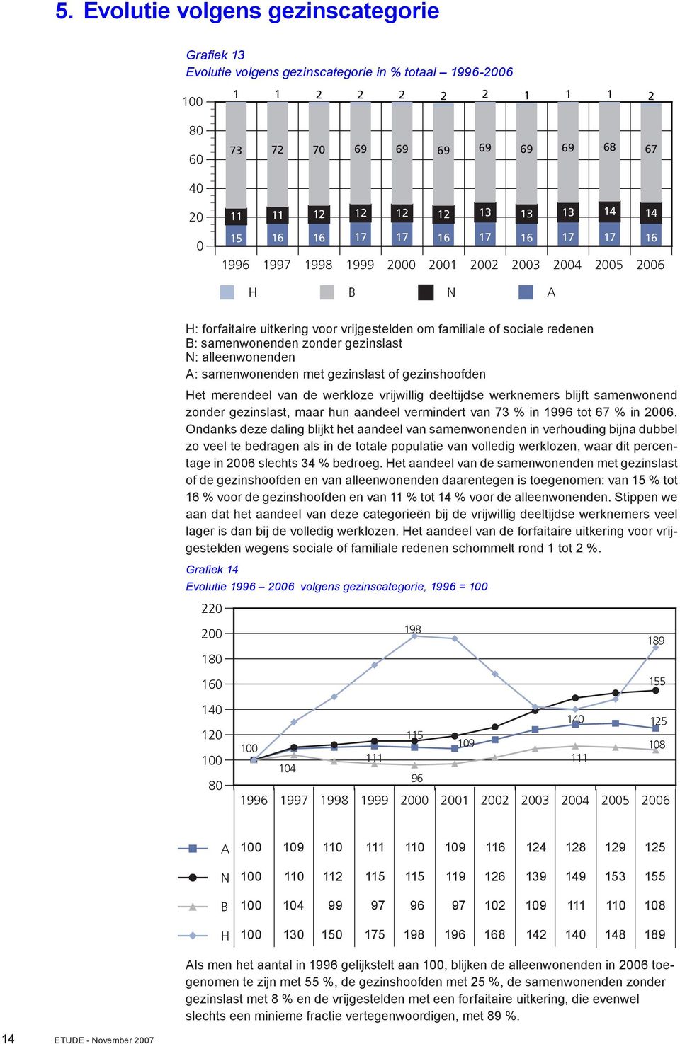 gezinslast of gezinshoofden Het merendeel van de werkloze vrijwillig deeltijdse werknemers blijft samenwonend zonder gezinslast, maar hun aandeel vermindert van 73 % in 1996 tot 67 % in 6.