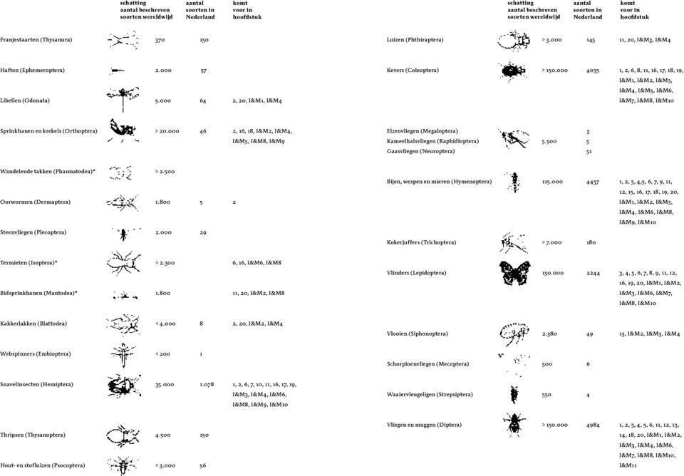 000 4035 1, 2, 6, 8, 11, 16, 17, 18, 19, I&M1, I&M2, I&M3, I&M4, I&M5, I&M6, I&M7, I&M8, I&M10 Sprinkhanen en krekels (Orthoptera) > 20.