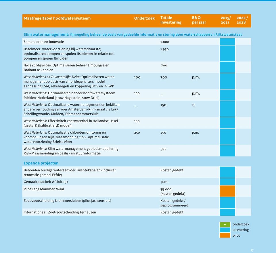 000 IJsselmeer: watervoorziening bij waterschaarste; optimaliseren pompen en spuien IJsselmeer in relatie tot pompen en spuien IJmuiden Hoge Zandgronden: Optimaliseren beheer Limburgse en Brabantse