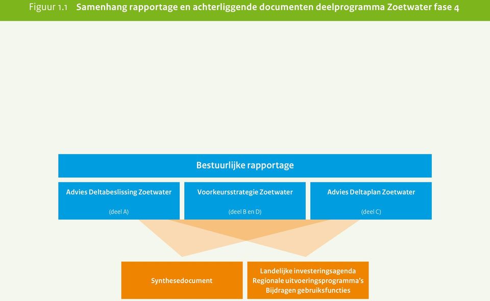 Bestuurlijke rapportage Advies Deltabeslissing Zoetwater Voorkeursstrategie Zoetwater