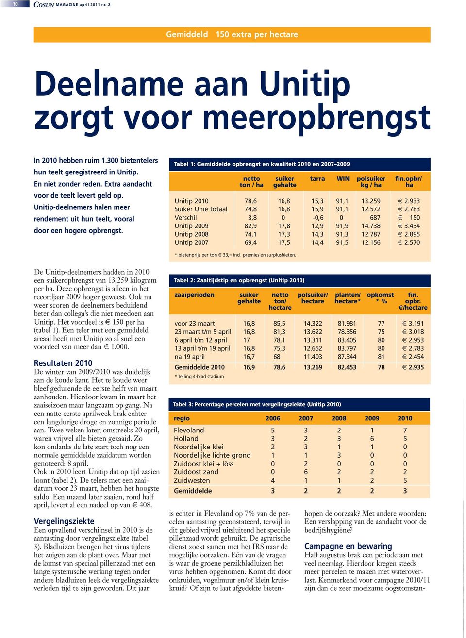 Tabel 1: Gemiddelde opbrengst en kwaliteit 2010 en 2007 2009 netto suiker tarra WIN polsuiker fin.opbr/ ton / ha gehalte kg / ha ha Unitip 2010 78,6 16,8 15,3 91,1 13.259 2.