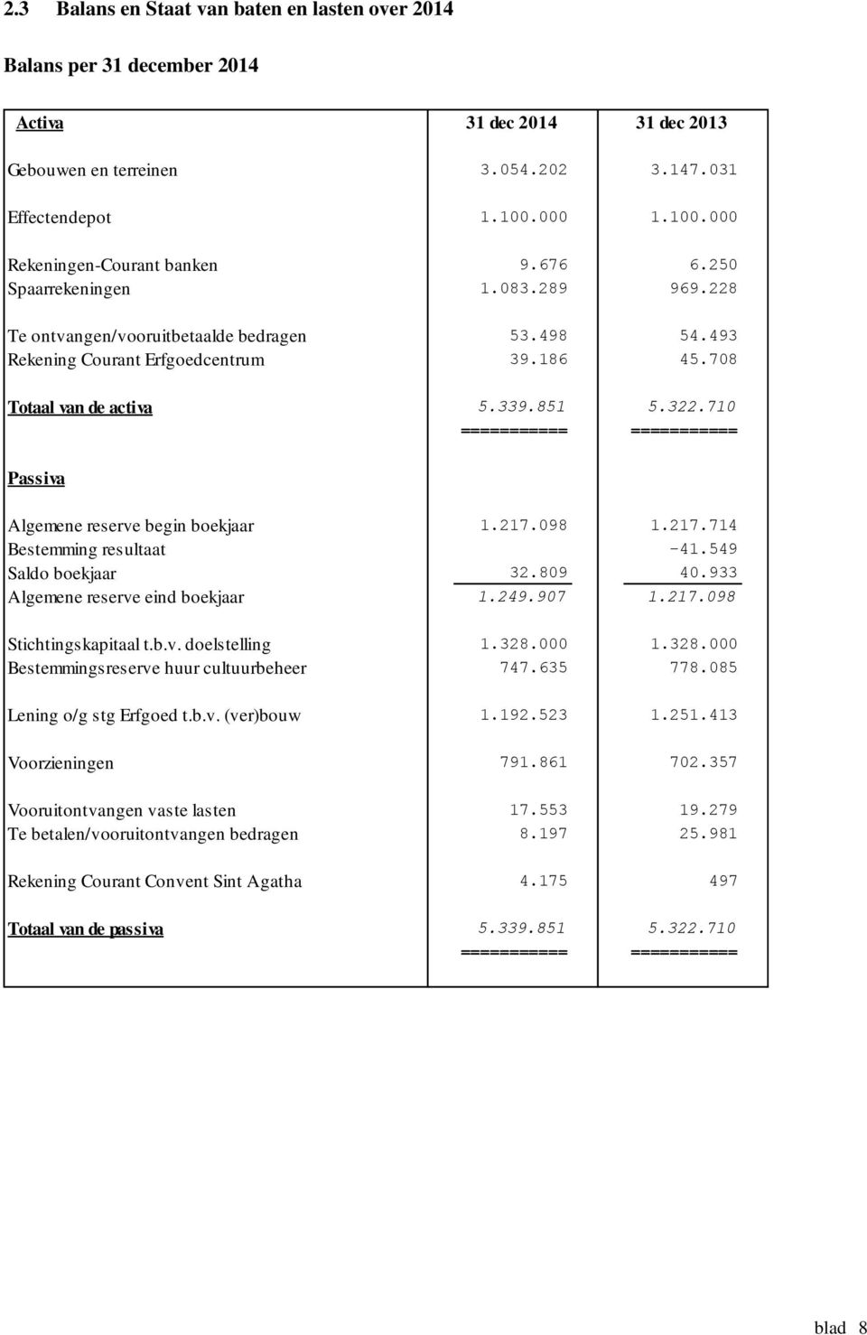 708 Totaal van de activa 5.339.851 5.322.710 =========== =========== Passiva Algemene reserve begin boekjaar 1.217.098 1.217.714 Bestemming resultaat -41.549 Saldo boekjaar 32.809 40.