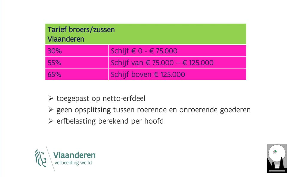 000 toegepast op netto-erfdeel geen opsplitsing tussen