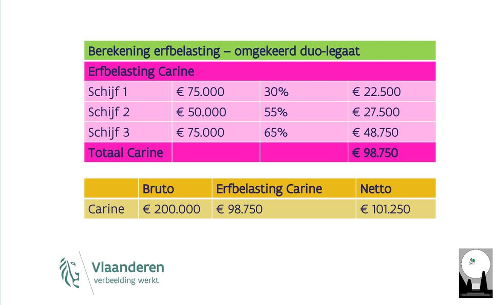 500 Schijf 2 50.000 55% 27.500 Schijf 3 75.000 65% 48.