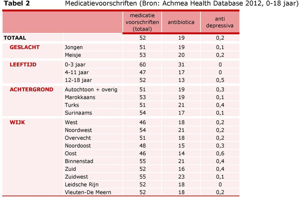 Autochtoon + overig 51 19 0,3 Marokkaans 53 19 0,1 Turks 51 21 0,4 Surinaams 54 17 0,1 WIJK West 46 18 0,2 Noordwest 54 21 0,2 Overvecht 51