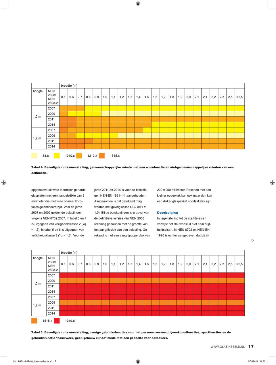 kleiner oppervlak kan ook maar dan kan millimeter die met twee of meer PVB- Aangenomen is dat gerekend mag een dikker glaspakket noodzakelijk zijn. folies gelamineerd zijn.