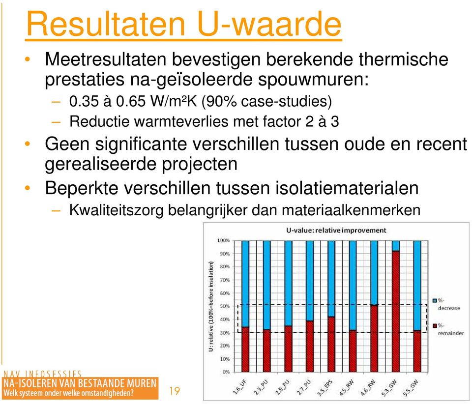 65 W/m²K (90% case-studies) Reductie warmteverlies met factor 2 à 3 Geen significante