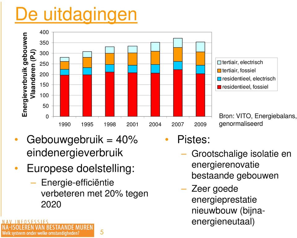 genormaliseerd Gebouwgebruik = 40% eindenergieverbruik Europese doelstelling: Energie-efficiëntie verbeteren met 20% tegen