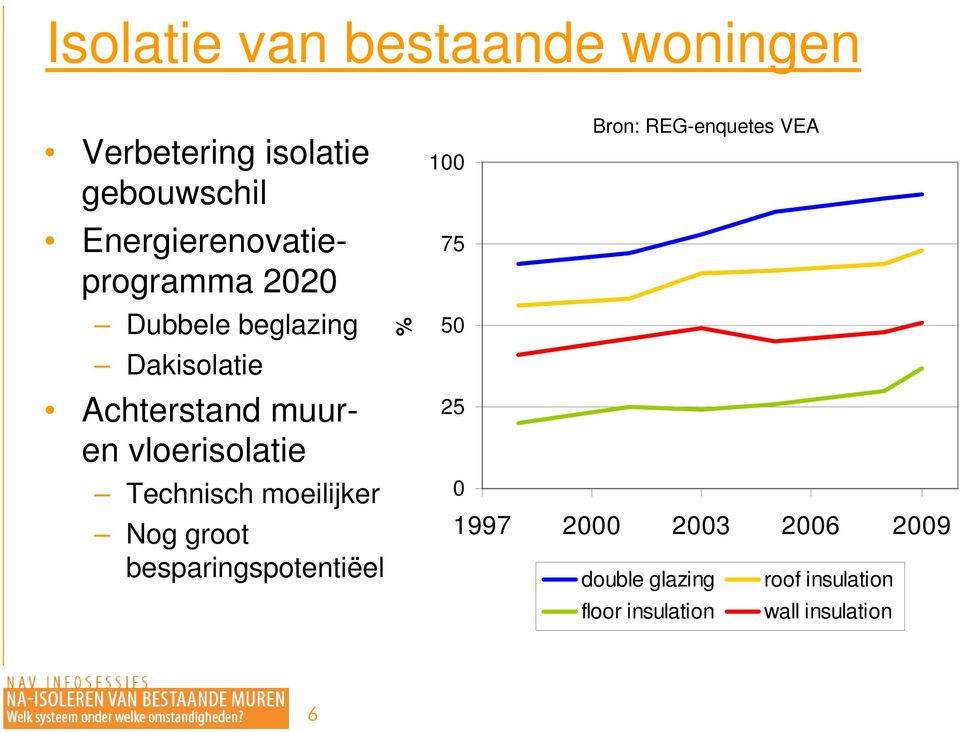 vloerisolatie Technisch moeilijker Nog groot besparingspotentiëel % Bron: