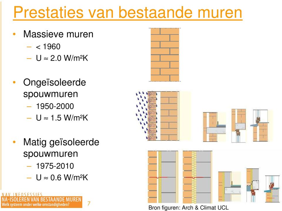 0 W/m²K Ongeïsoleerde spouwmuren 1950-2000 U 1.