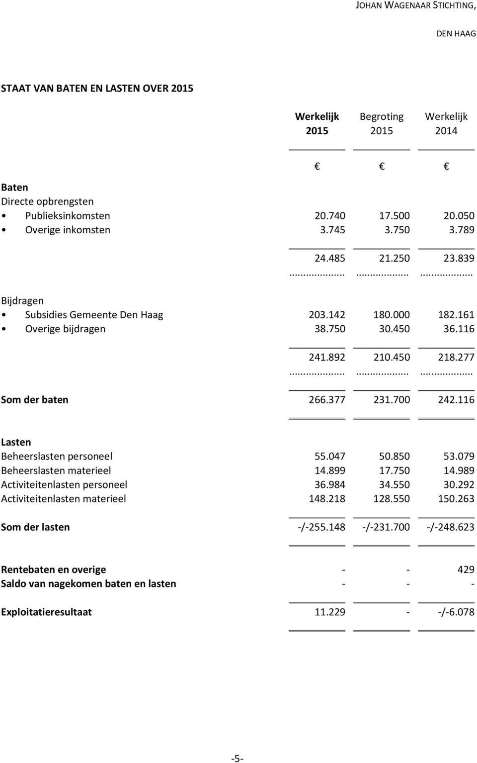 700 242.116 Lasten Beheerslasten personeel 55.047 50.850 53.079 Beheerslasten materieel 14.899 17.750 14.989 Activiteitenlasten personeel 36.984 34.550 30.