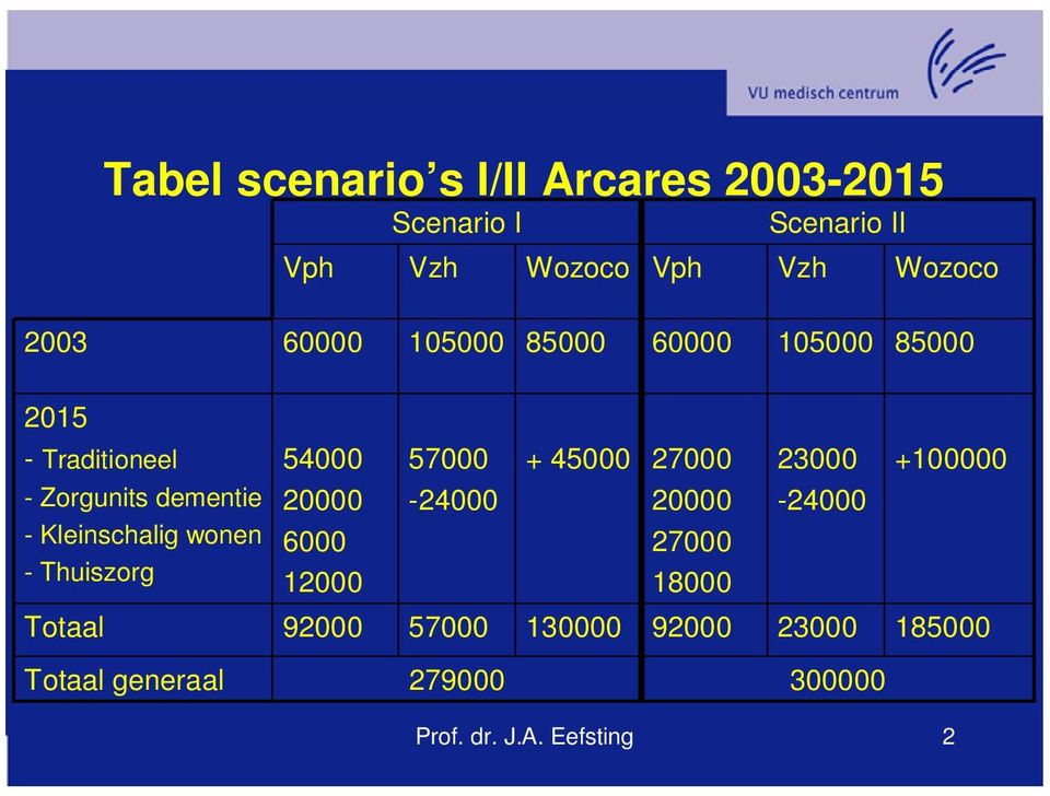 - Thuiszorg Totaal 54000 20000 6000 12000 92000 57000-24000 57000 + 45000 130000 27000 20000 27000