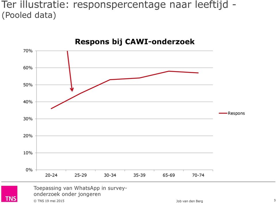 CAWI-onderzoek 60% 50% 40% 30% Respons