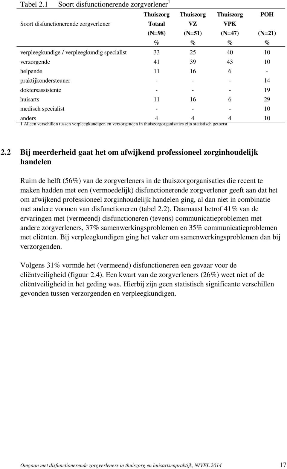 10 verzorgende 41 39 43 10 helpende 11 16 6 - praktijkondersteuner - - - 14 doktersassistente - - - 19 huisarts 11 16 6 29 medisch specialist - - - 10 anders 4 4 4 10 1 Alleen verschillen tussen