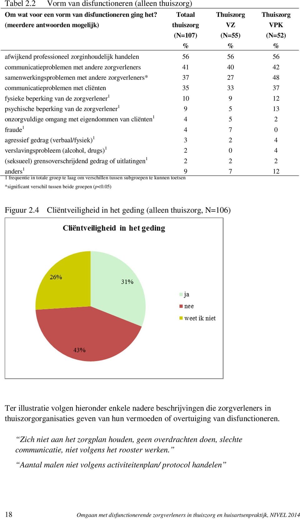 40 42 samenwerkingsproblemen met andere zorgverleners* 37 27 48 communicatieproblemen met cliënten 35 33 37 fysieke beperking van de zorgverlener 1 10 9 12 psychische beperking van de zorgverlener 1