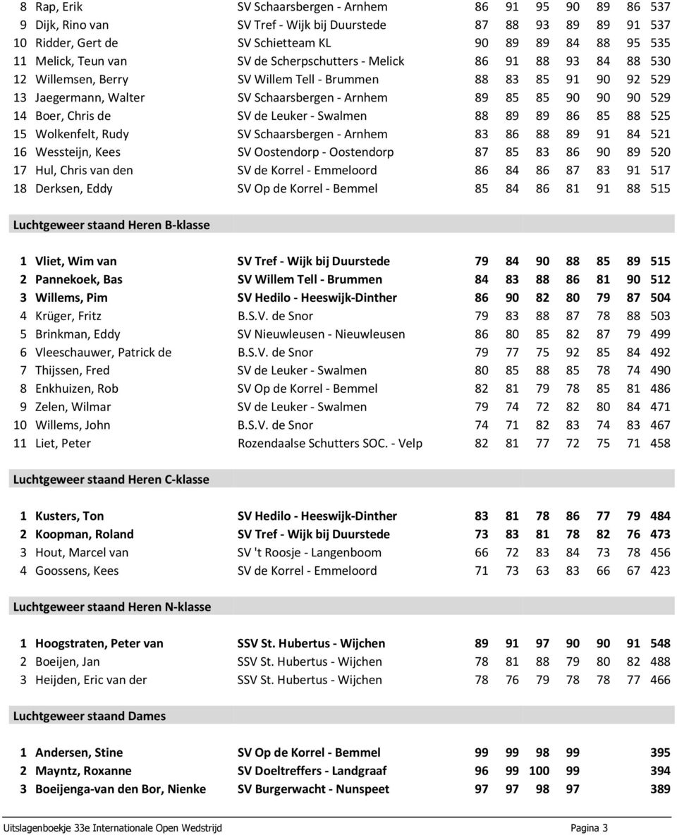 14 Boer, Chris de SV de Leuker - Swalmen 88 89 89 86 85 88 525 15 Wolkenfelt, Rudy SV Schaarsbergen - Arnhem 83 86 88 89 91 84 521 16 Wessteijn, Kees SV Oostendorp - Oostendorp 87 85 83 86 90 89 520