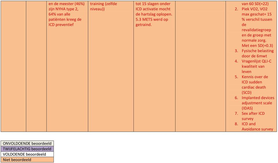 Met een SD(=0.3) 3. Fysische belasting door de 6mwt 4. Vragenlijst QLI-C kwaliteit van leven 5. Kennis over de ICD sudden cardiac death (SCD) 6.