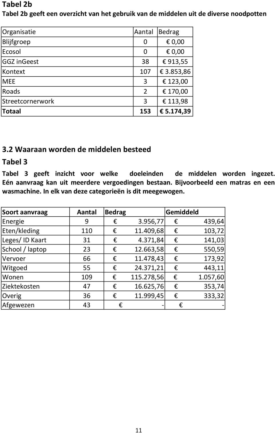 Eén aanvraag kan uit meerdere vergoedingen bestaan. Bijvoorbeeld een matras en een wasmachine. In elk van deze categorieën is dit meegewogen. Soort aanvraag Aantal Bedrag Gemiddeld Energie 9 3.