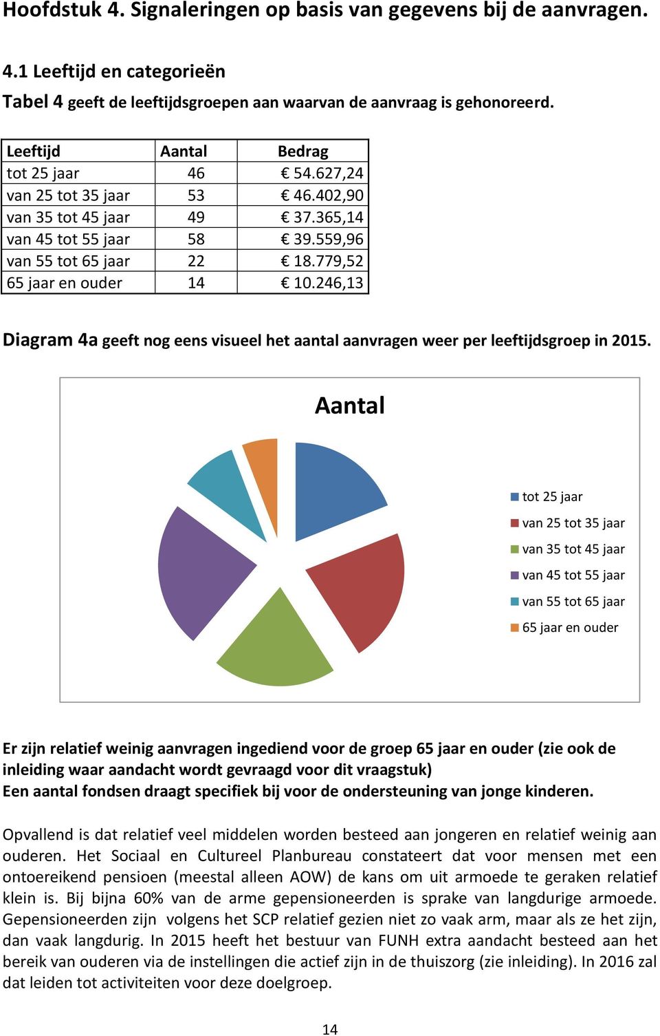 246,13 Diagram 4a geeft nog eens visueel het aantal aanvragen weer per leeftijdsgroep in 2015.