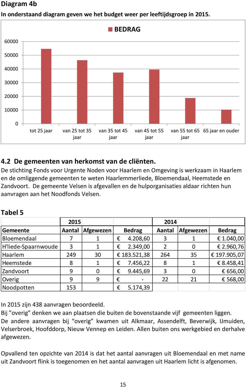 De stichting Fonds voor Urgente Noden voor Haarlem en Omgeving is werkzaam in Haarlem en de omliggende gemeenten te weten Haarlemmerliede, Bloemendaal, Heemstede en Zandvoort.