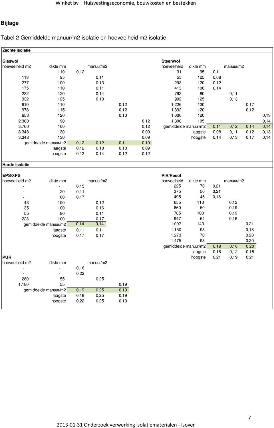 600 120 0,13 2.360 90 0,12 1.800 105 0,14 3.760 100 0,12 gemiddelde manuur/m2 0,11 0,12 0,14 0,14 3.348 130 0,09 laagste 0,08 0,11 0,12 0,13 3.