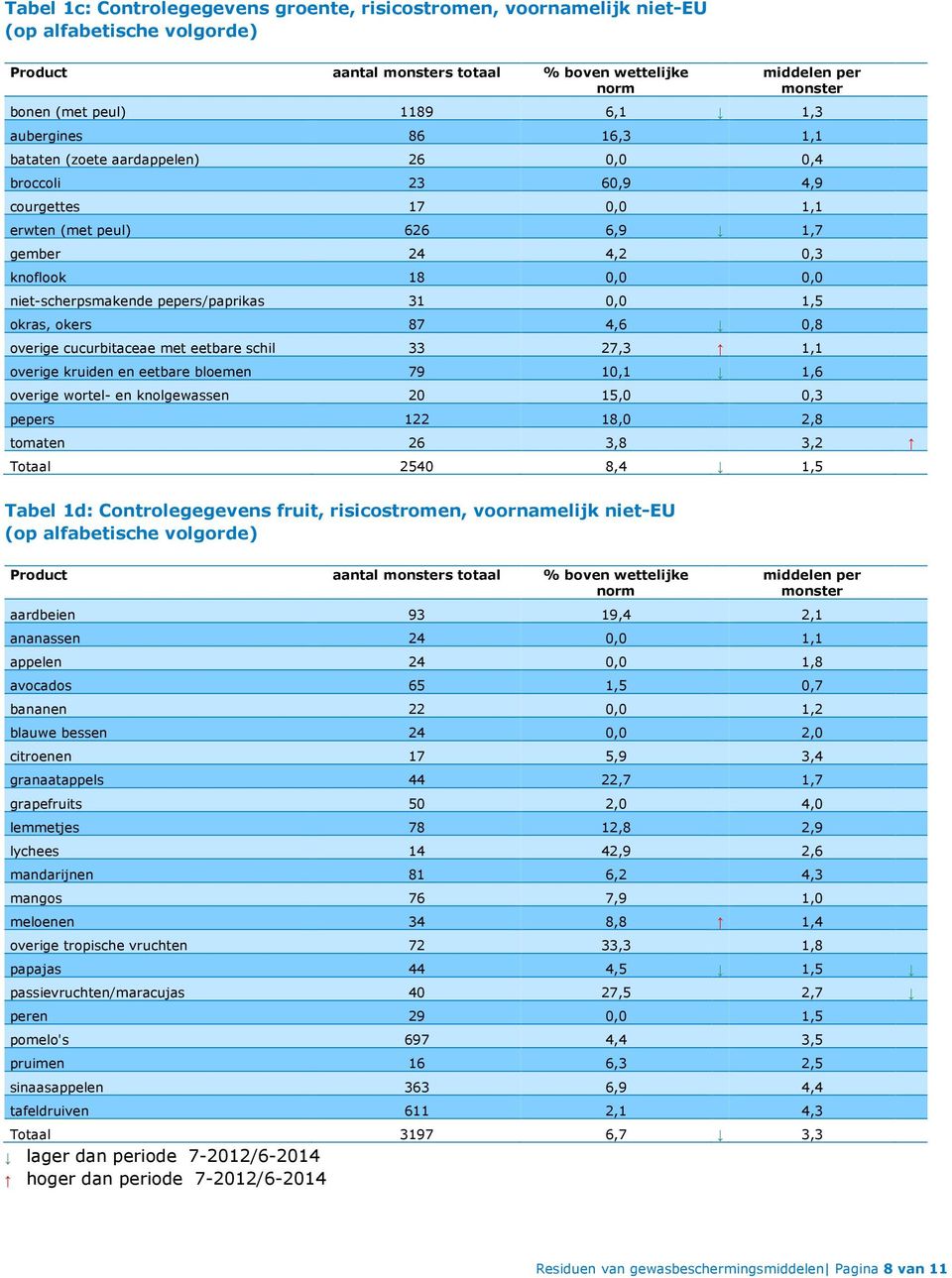 niet-scherpsmakende pepers/paprikas 31 0,0 1,5 okras, okers 87 4,6 0,8 overige cucurbitaceae met eetbare schil 33 27,3 1,1 overige kruiden en eetbare bloemen 79 10,1 1,6 overige wortel- en